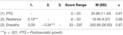 Differences Between Posttraumatic Growth and Resiliency: Their Distinctive Relationships With Empathy and Emotion Recognition Ability